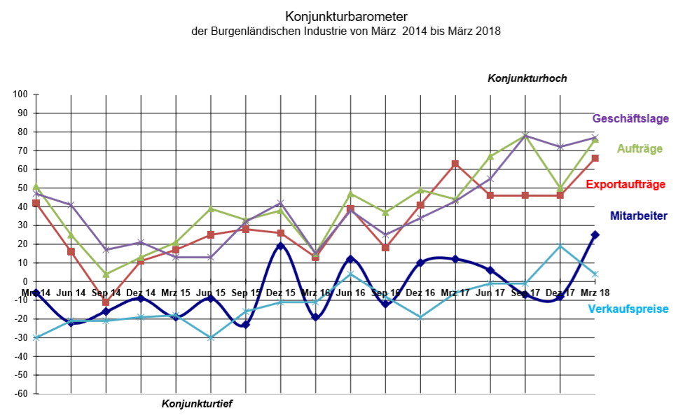 Konjunkturbarometer(c)IVBurgenland