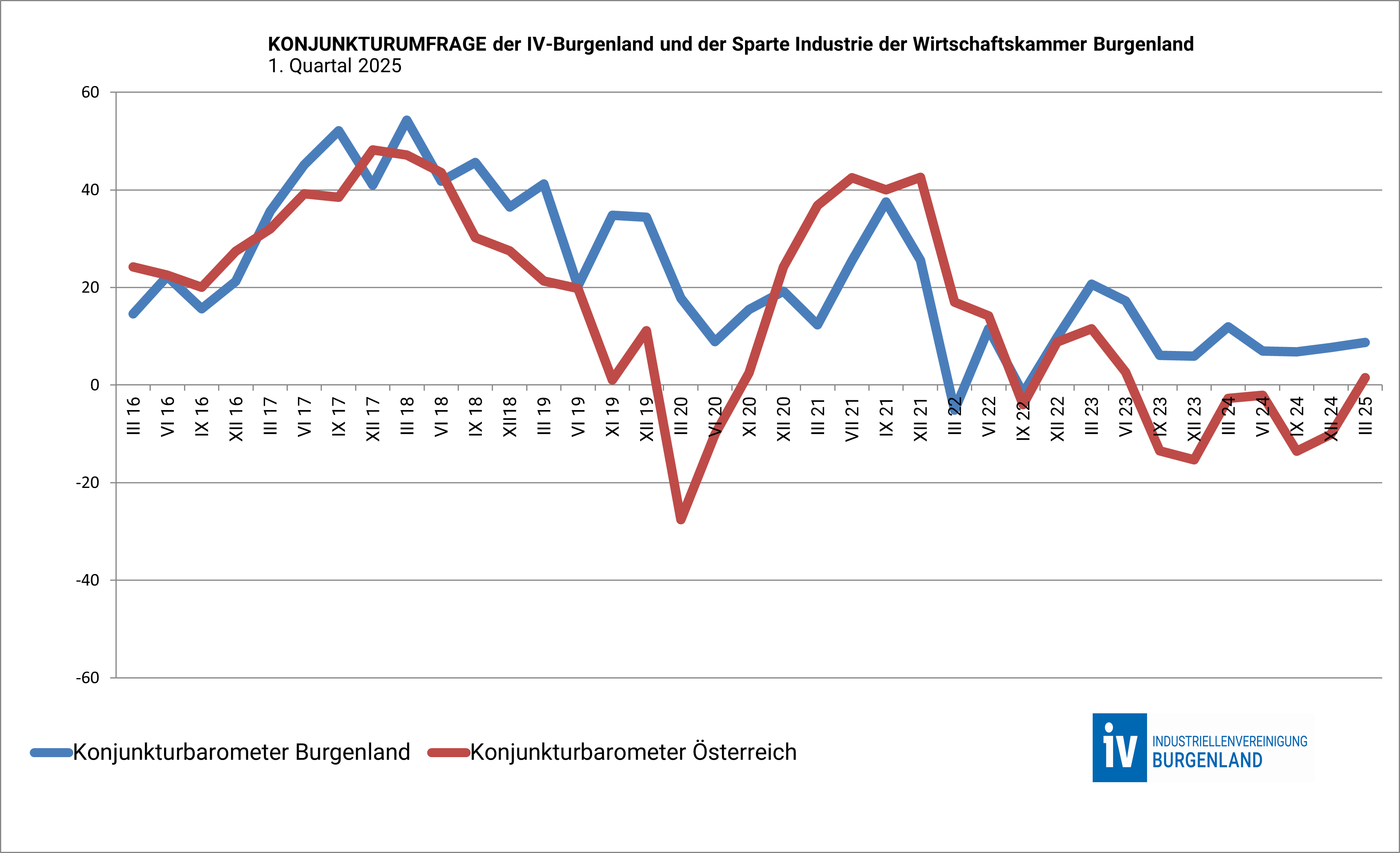 Konjunkturbarometer1Qu2025