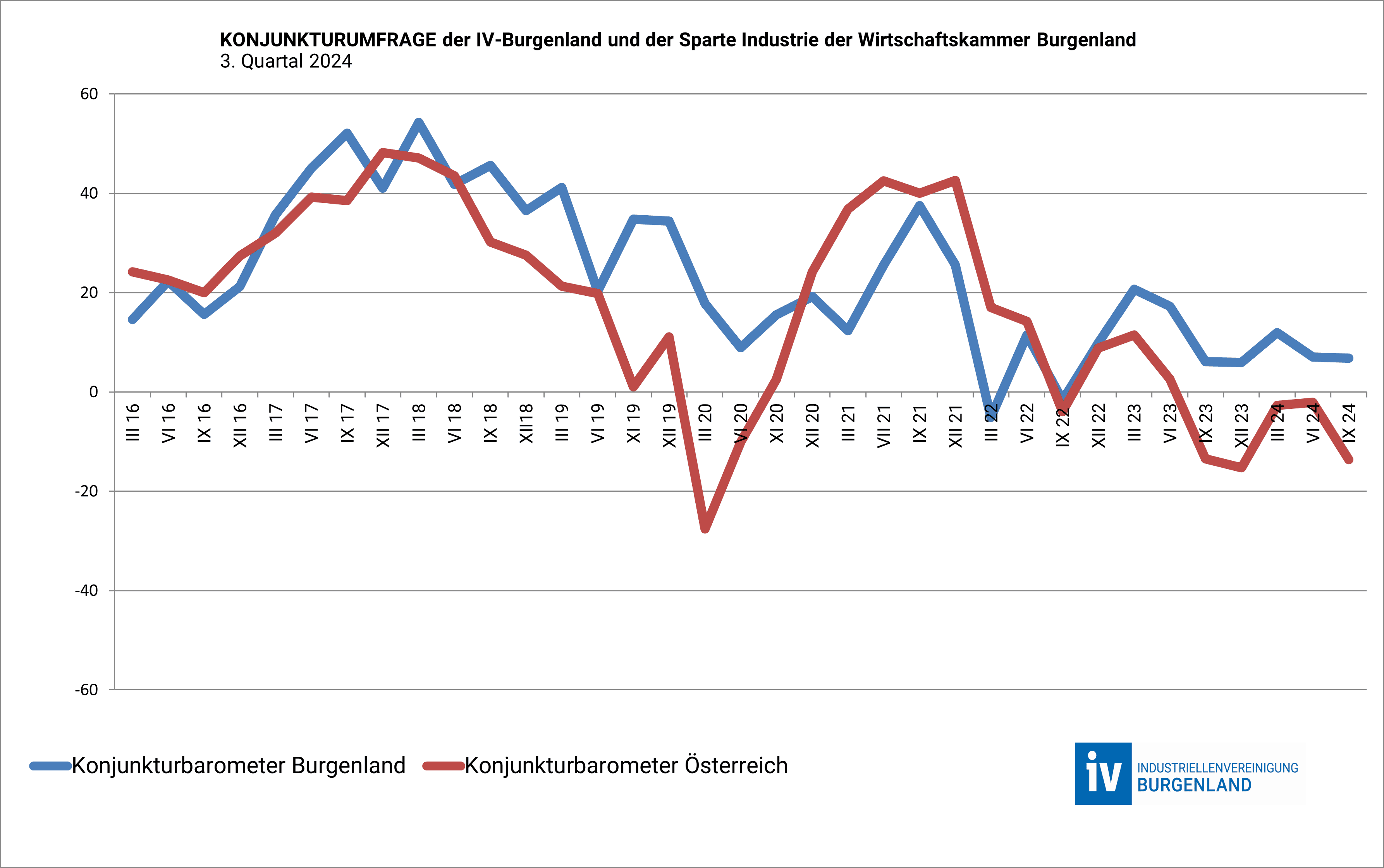 Konjunkturbarometer3Qu2024