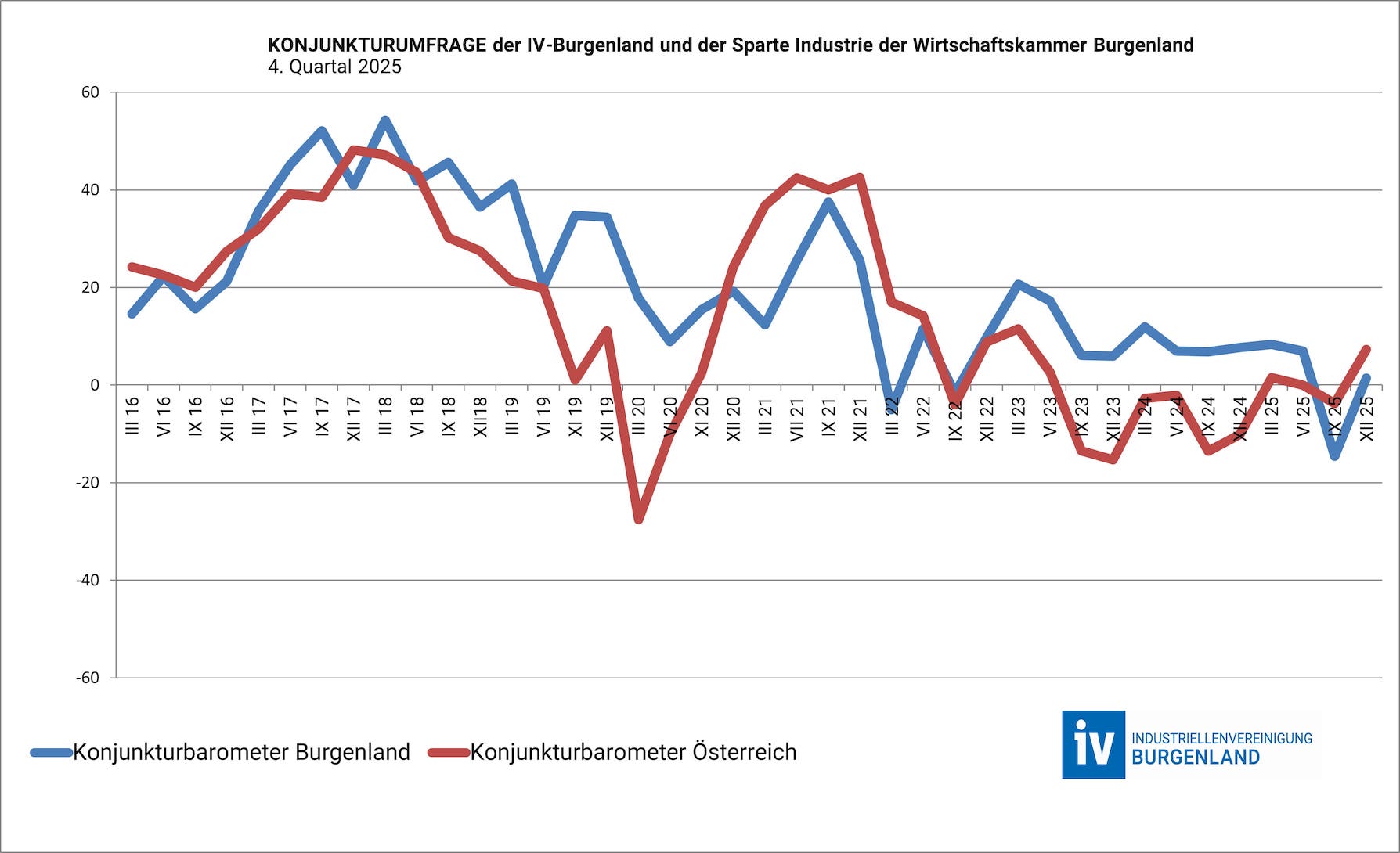 Konjunkturumfrage 4. Quartal 2025. (c) IV Burgenland Konjunkturumfrage3Qu2025cIVBurgenland