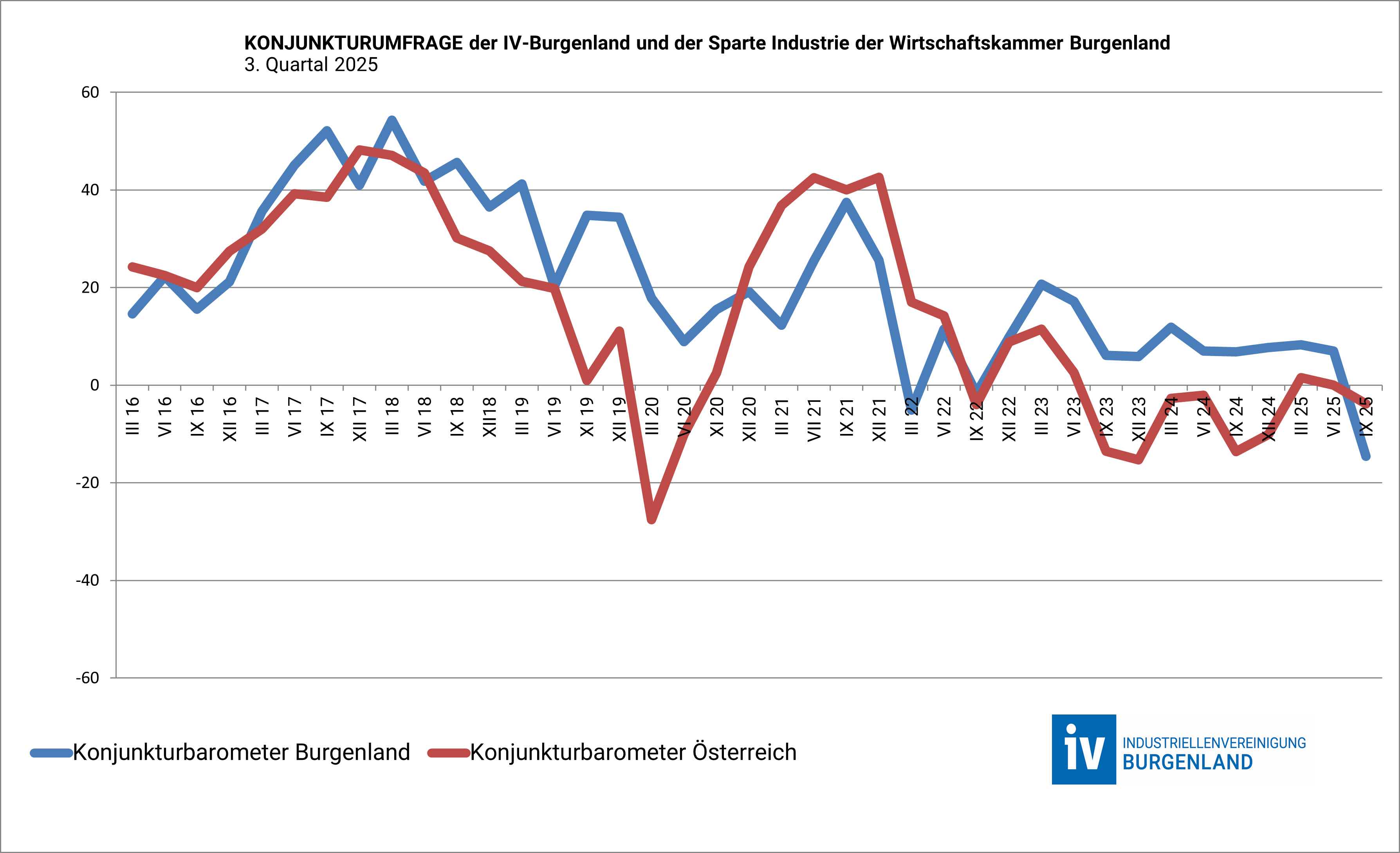 Konjunkturumfrage 3. Quartal 2025. (c) IV Burgenland Konjunkturumfrage3Qu2025cIVBurgenland