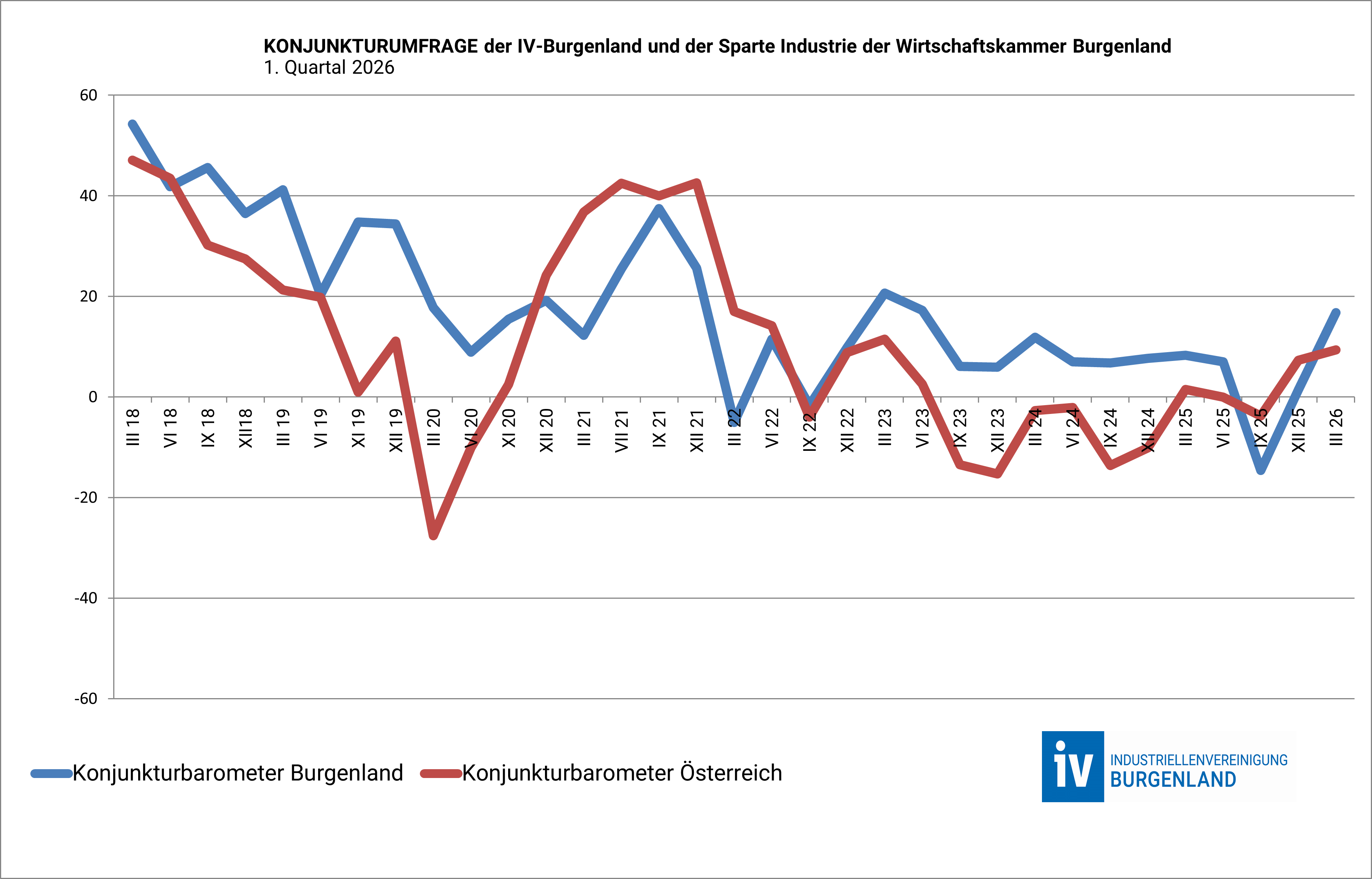 Konjunkturumfrage3Qu2025cIVBurgenland